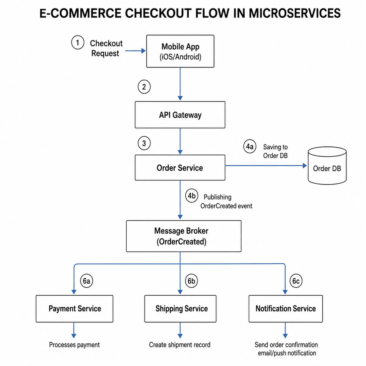 Bad API Gateway design with too much business logic