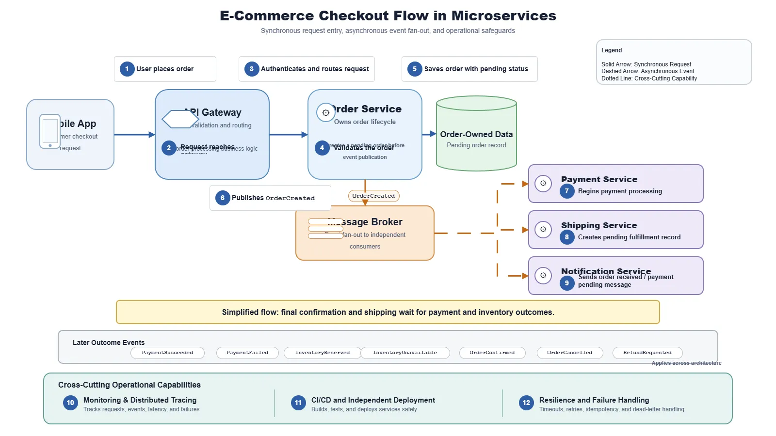 E-commerce microservices checkout flow showing a mobile client, API Gateway, Order Service, Order-owned data, message broker, Payment Service, Shipping Service, Notification Service, monitoring, CI/CD, and resilience.