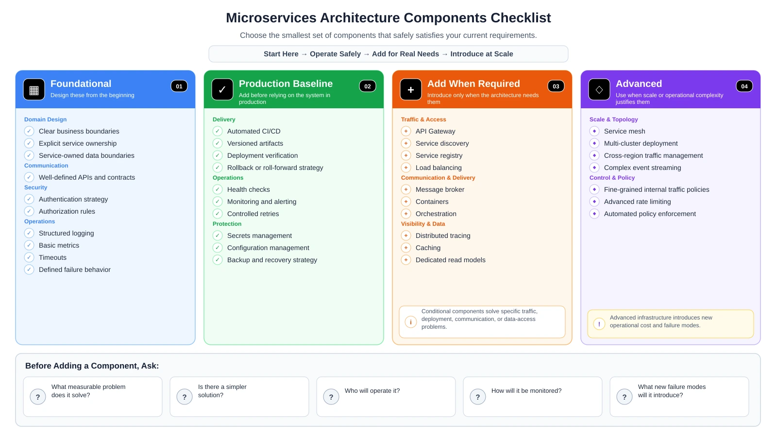 Microservices architecture components checklist divided into foundational, production baseline, conditional, and advanced components.