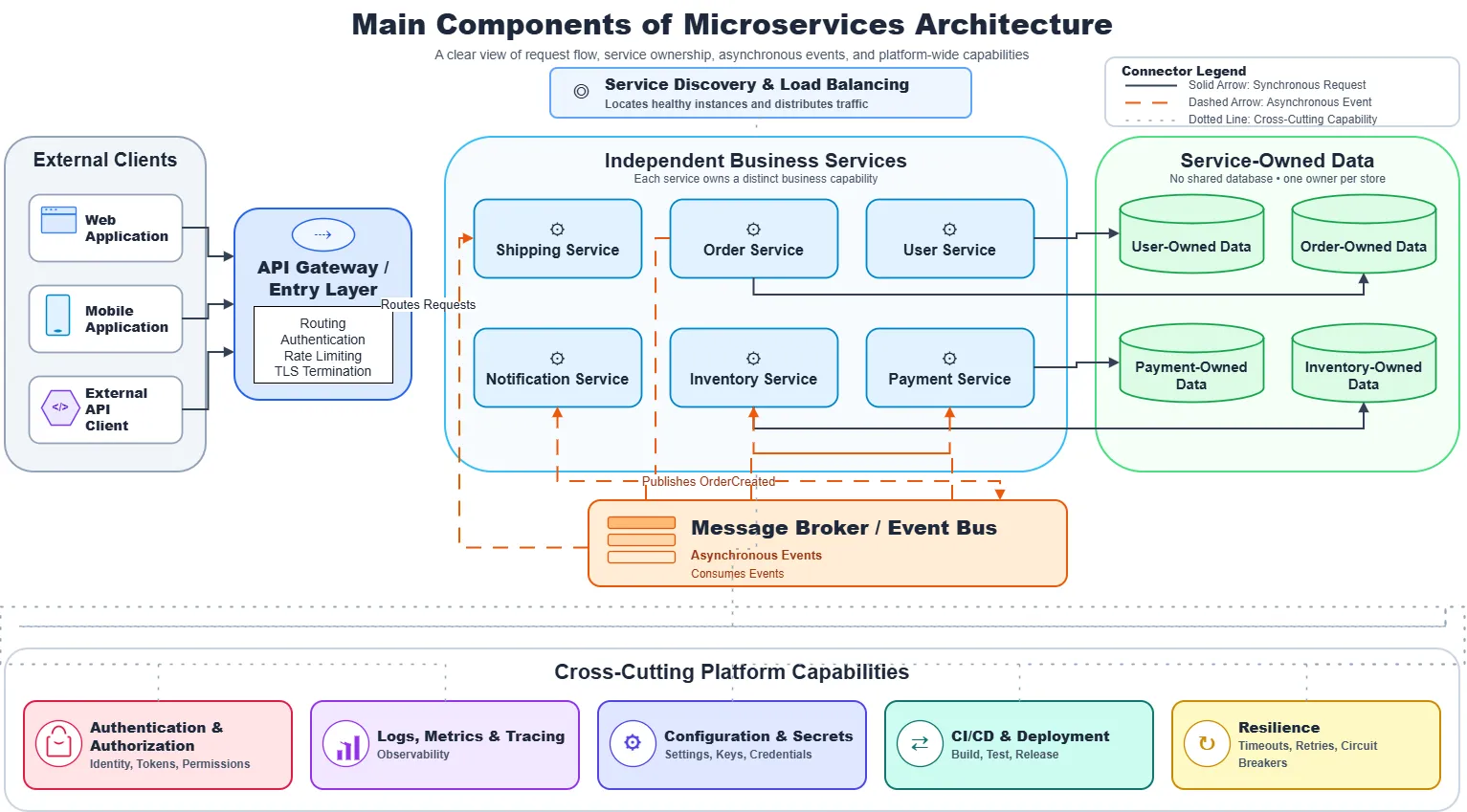 Microservices architecture components diagram showing clients, API Gateway, independent business services, service-owned data, service discovery, load balancing, message broker, security, observability, configuration, CI/CD, and resilience.