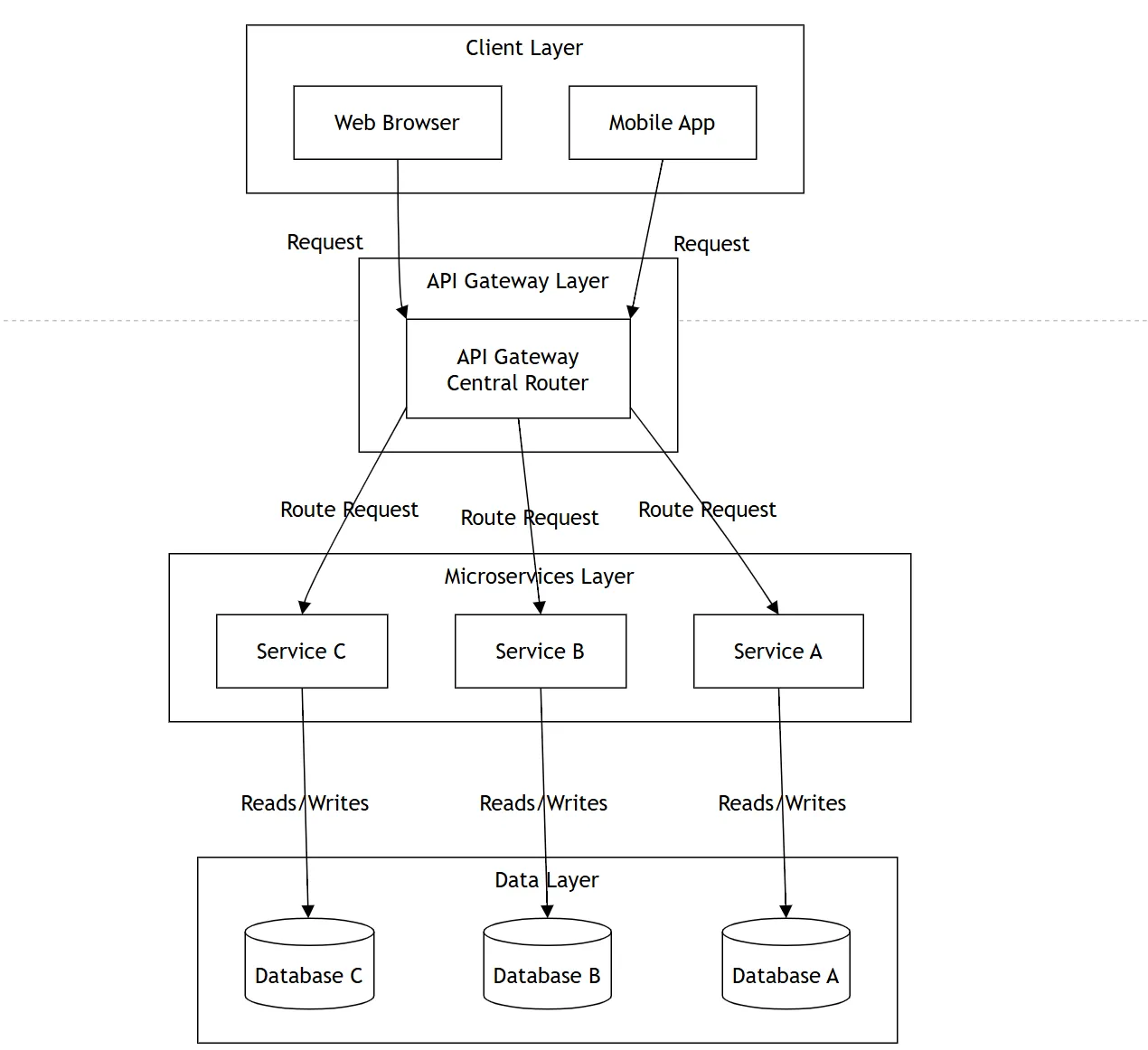 Diagram showing the anatomy of a microservices architecture with a client layer, API gateway, independent services, and isolated databases.
