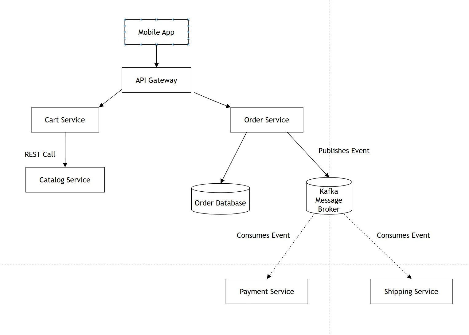 Practical e-commerce microservices architecture diagram showing a mobile app, API gateway, cart service, catalog service, order service, payment service, shipping service, and Kafka event flow.