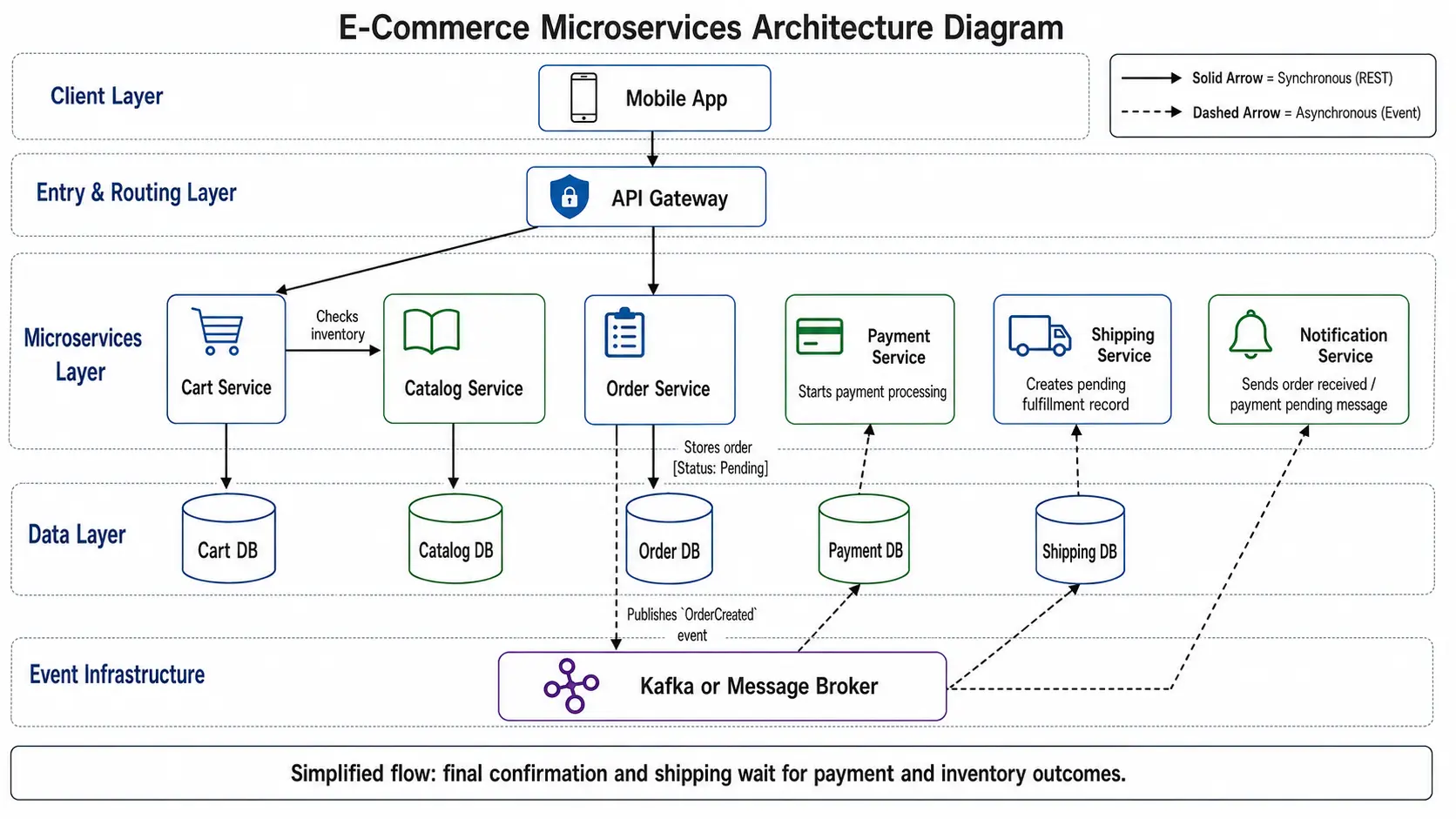 E-commerce microservices architecture diagram showing a mobile app, API Gateway, Cart Service, Catalog Service, Order Service, Payment Service, Shipping Service, Notification Service, and Kafka event flow.