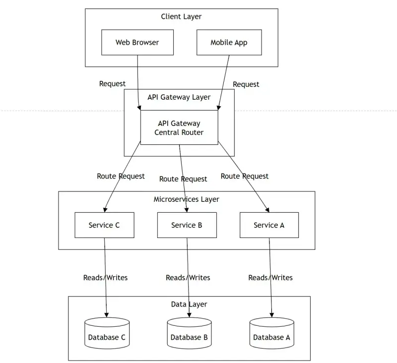 Microservices architecture diagram showing client layer, entry layer, independent services, and service-owned data.