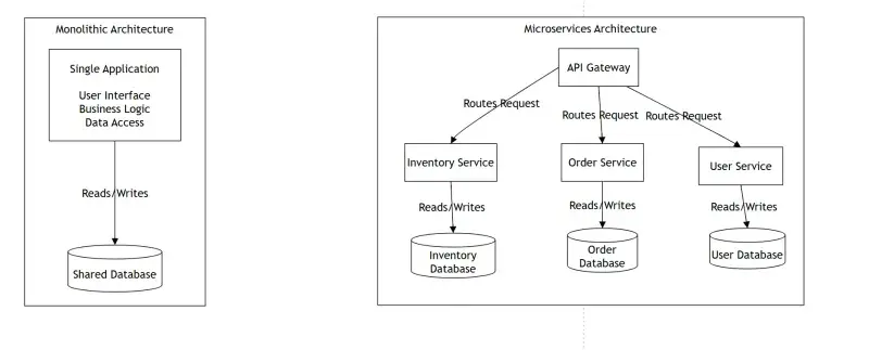 Monolith vs microservices architecture diagram comparing one shared application and database with independent services and service-owned data.