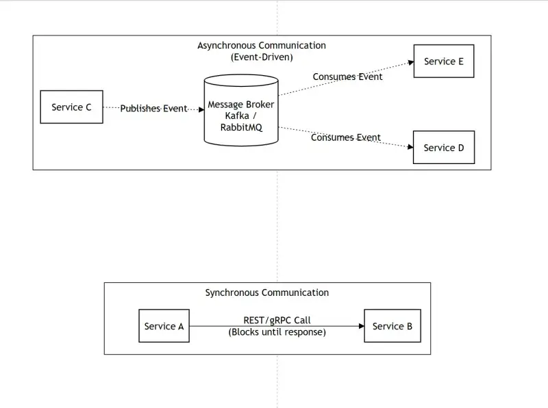 Synchronous vs asynchronous microservices communication diagram comparing REST, gRPC, events, and message-broker flows.