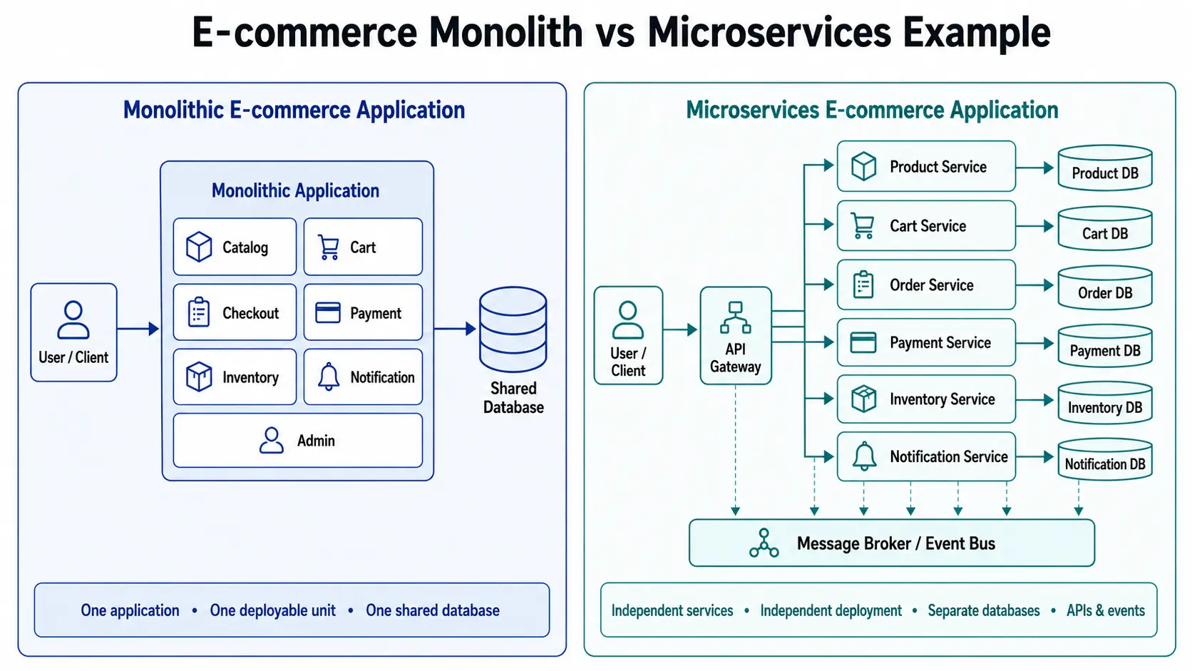 E-commerce monolith vs microservices architecture diagram comparing one shared application with independent services and separate databases