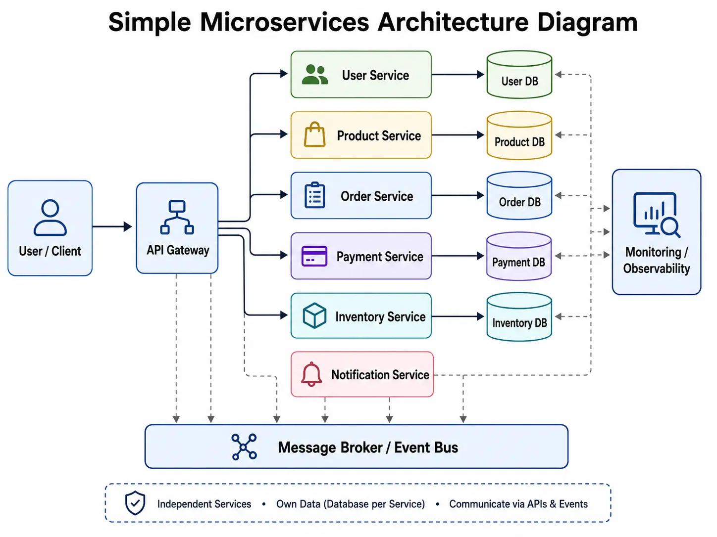 Simple microservices architecture diagram showing API gateway, independent services, service-owned databases, message broker, and monitoring