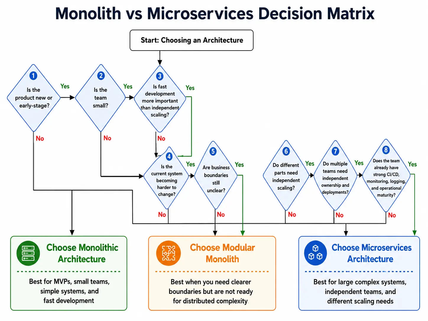 Monolith vs microservices decision matrix flowchart for choosing monolithic architecture, modular monolith, or microservices architecture