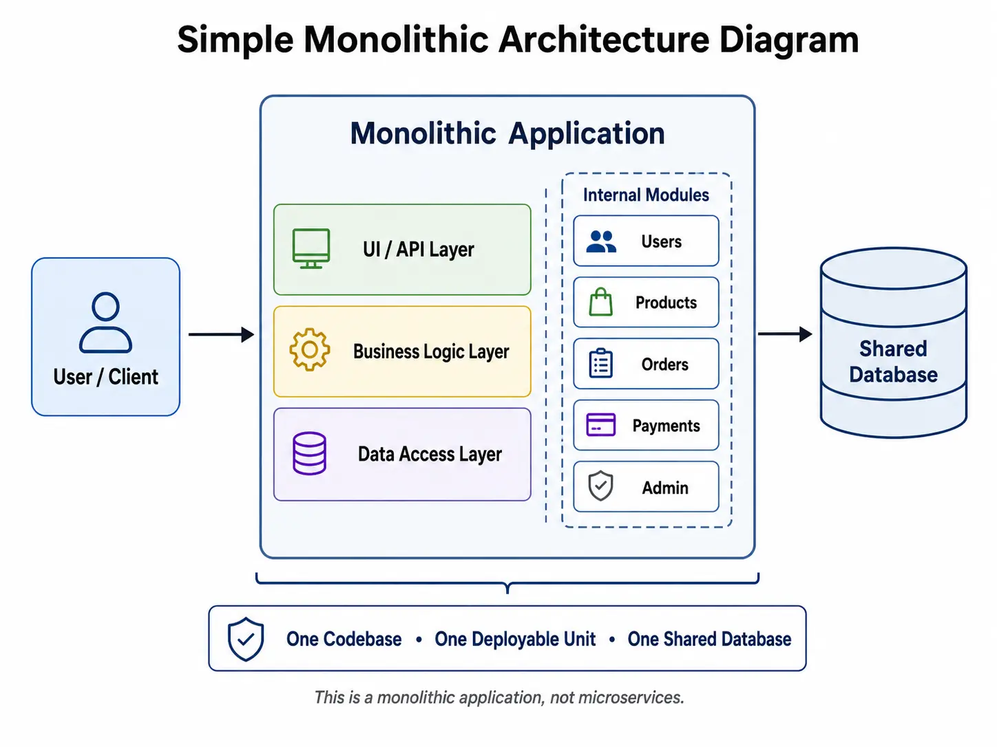 Simple monolithic architecture diagram showing one application with UI layer, business logic, data access layer, and a shared database