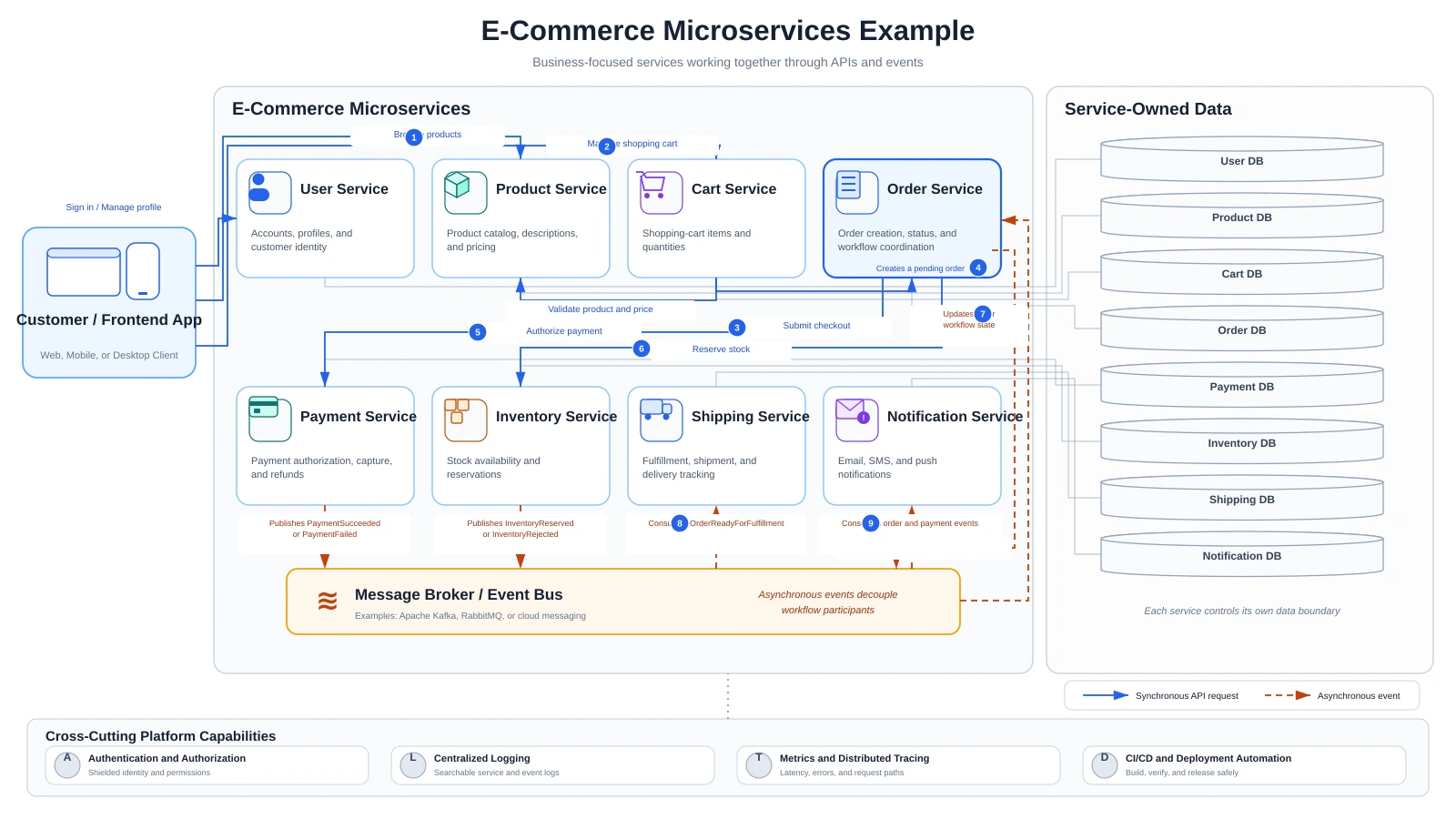 E-commerce microservices example showing User Service, Product Service, Order Service, Payment Service, Inventory Service, and Notification Service.