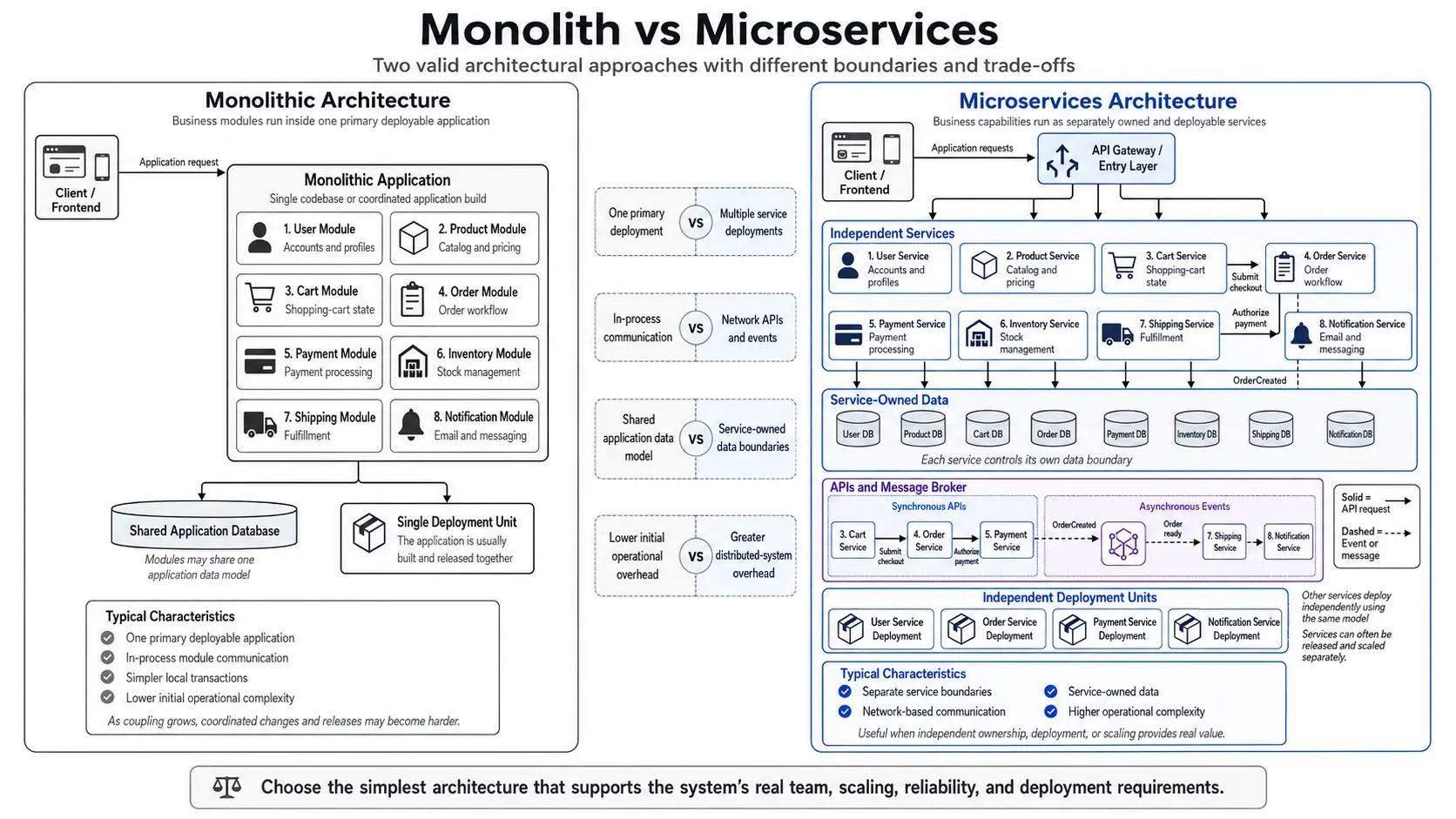Beginner diagram comparing a monolithic application with a microservices architecture made of independent services.