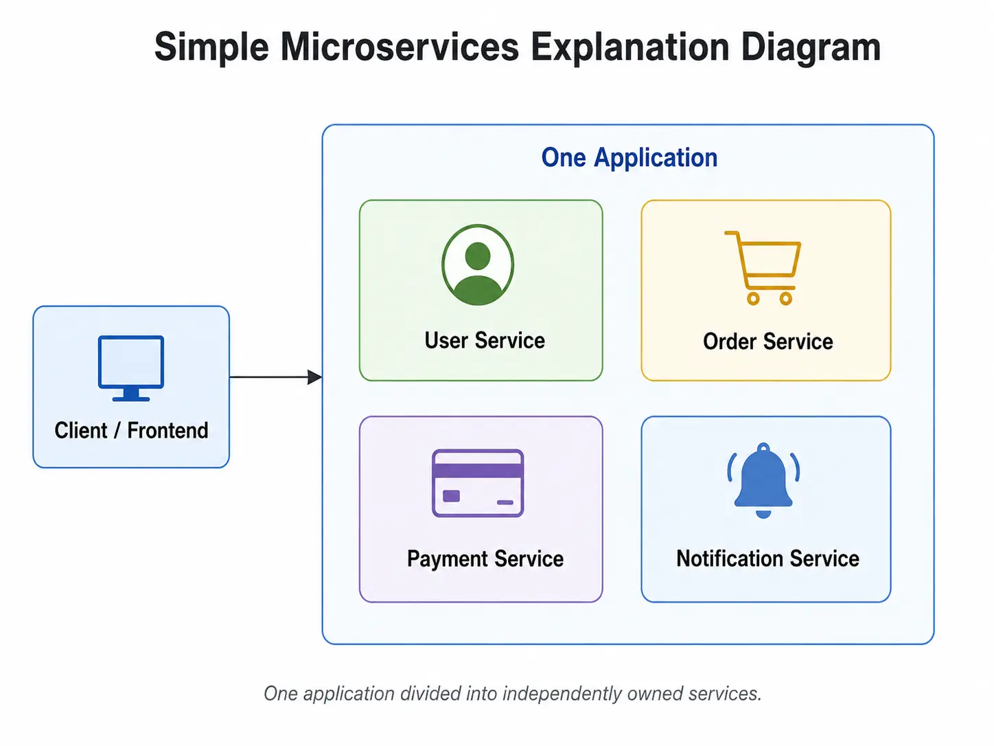 Simple microservices explanation diagram showing one application split into User Service, Order Service, Payment Service, and Notification Service.